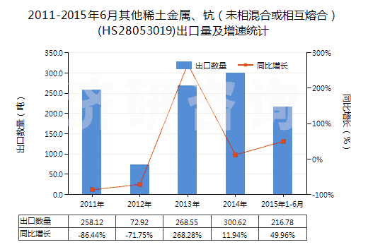 2011-2015年6月其他稀土金屬、鈧（未相混合或相互熔合）(HS28053019)出口量及增速統(tǒng)計(jì)